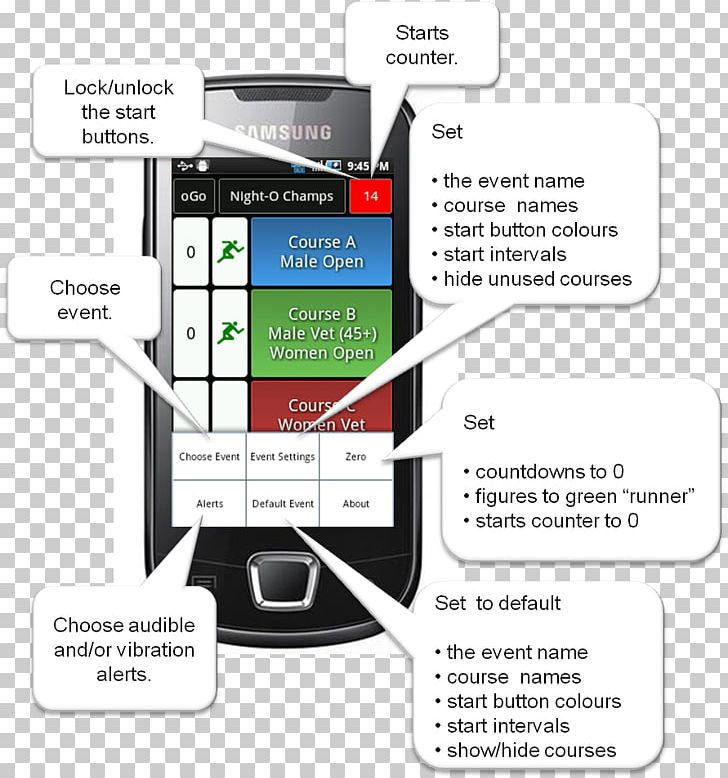 Samsung Galaxy S III Brand Technology PNG, Clipart, Brand, Communication, Diagram, Electronics, Line Free PNG Download