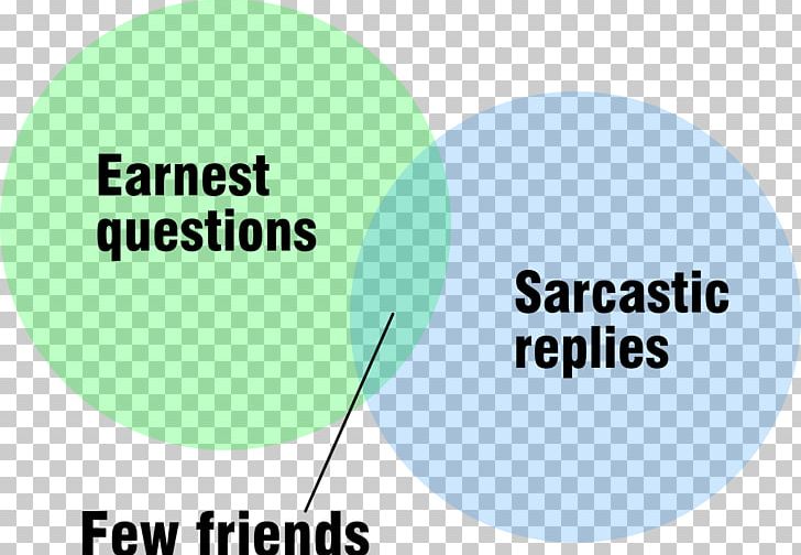 Sarcasm Irony Wit Xkcd Definition PNG, Clipart, Area, Brand, Circle, Communication, Definition Free PNG Download
