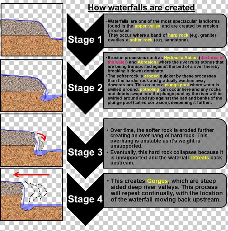 Waterfall River Rejuvenation Landform Erosion Meander PNG, Clipart, Angle, Canyon, Cliff, Diagram, Erosion Free PNG Download