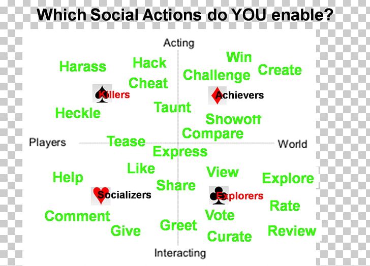 Social Actions Interaction Social Media PNG, Clipart, Action, Actividad, Amy Jo Johnson, Angle, Area Free PNG Download