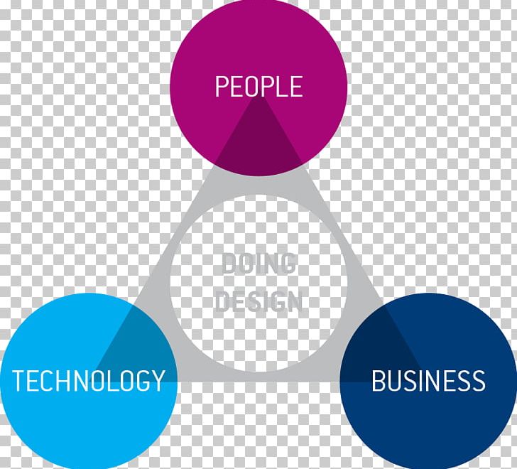 Technology Business Organization Product Design PNG, Clipart, Brand, Business, Businessperson, Communication, Diagram Free PNG Download