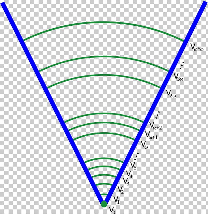 Von Neumann Universe Set Theory Axiom Mathematics PNG, Clipart, Angle, Area, Axiom, Circle, Class Free PNG Download