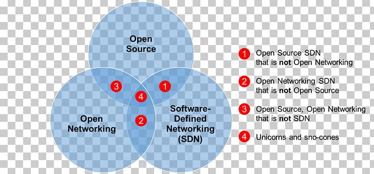 Diagram Open-source Software Software-defined Networking Proprietary Software Computer Software PNG, Clipart, Computer Network, Computer Software, Diagram, Free And Opensource Software, Free Software Free PNG Download