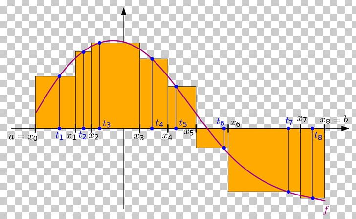 Riemann Integral Riemann Sum Lebesgue Integration Summation PNG, Clipart, Angle, Area, Bernhard Riemann, Diagram, Elevation Free PNG Download
