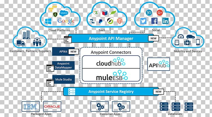 MuleSoft Enterprise Service Bus Information Data PNG, Clipart, Application Programming Interface, Area, Brand, Business Process Management, Cloud Frame Free PNG Download