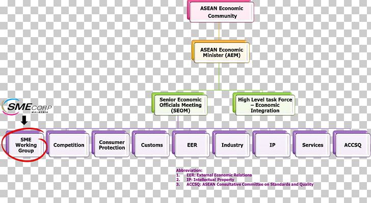 Association Of Southeast Asian Nations Malaysia Plan Business Small And Medium-sized Enterprises PNG, Clipart, Brand, Business, Corporation, Diagram, Economic Development Free PNG Download
