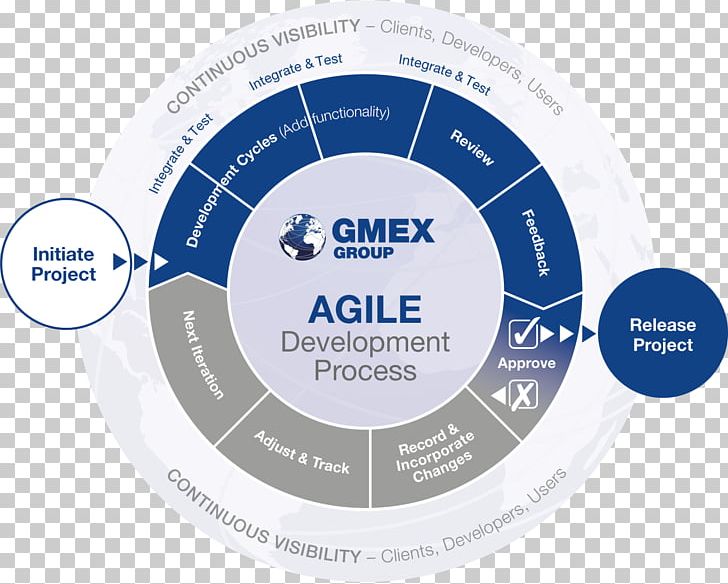 Agile Software Development Computer Software Global Markets Exchange Group International LLP Innovation PNG, Clipart, Agile Software Development, Brand, Circle, Computer Hardware, Computer Software Free PNG Download