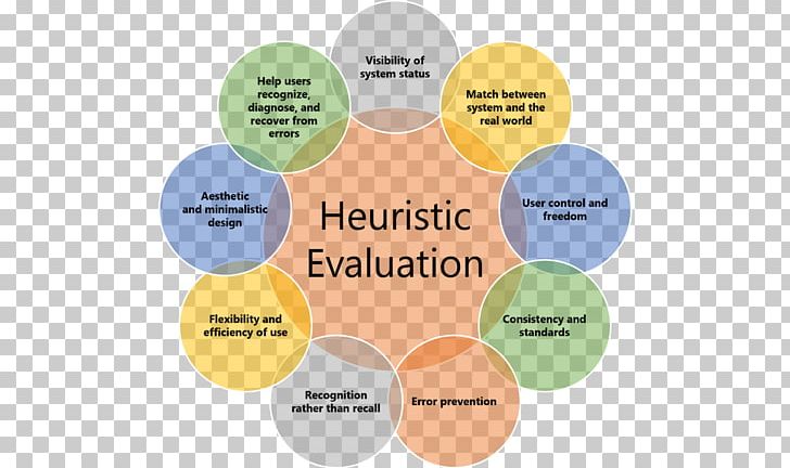 Heuristic Evaluation Usability Research PNG, Clipart, Brand, Circle, Communication, Competition, Diagram Free PNG Download