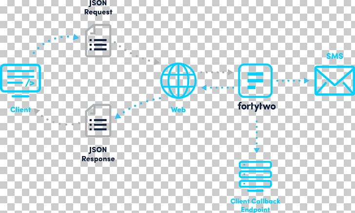 Security Token Representational State Transfer Application Programming Interface Diagram Multi-factor Authentication PNG, Clipart, Angle, Api, Blue, Logo, Material Free PNG Download