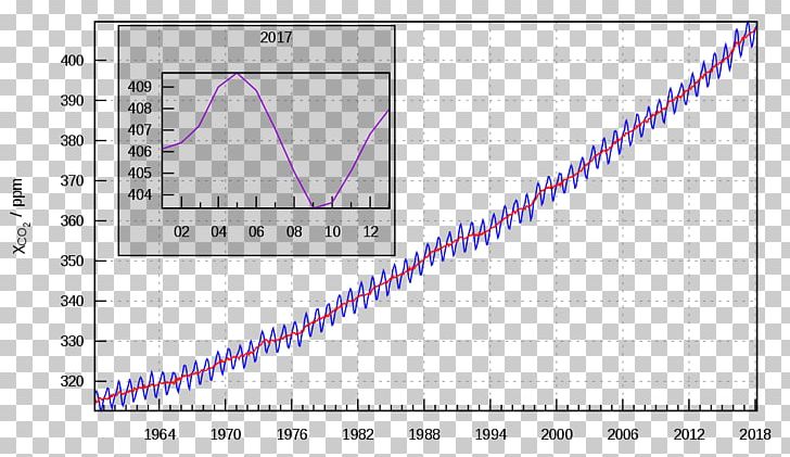 Mauna Loa Carbon Dioxide Keeling Curve Atmosphere Of Earth PNG, Clipart, Angle, Area, Atmosphere, Atmosphere Of Earth, Carbon Free PNG Download