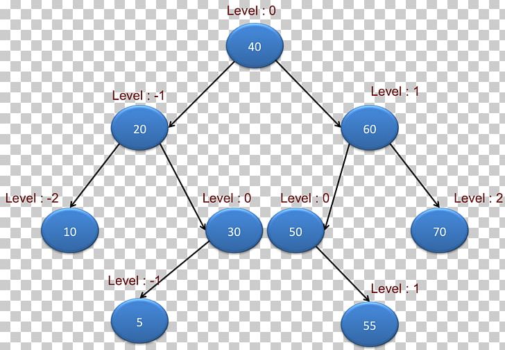Tree Traversal Binary Tree Binary Search Tree Binary Search Algorithm PNG, Clipart, Algorithm, Angle, Binary Search Algorithm, Binary Search Tree, Binary Tree Free PNG Download