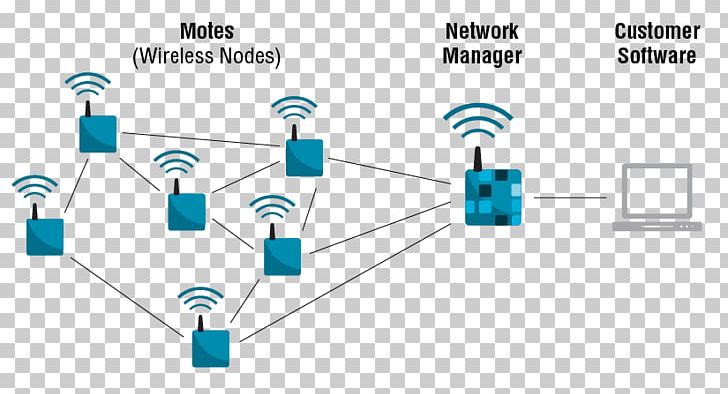 Computer Network Wireless Network Electronics Internet Of Things PNG, Clipart, Angle, Arduino, Battery Management System, Blue, Brand Free PNG Download