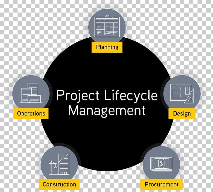 Project Management Computer Software Business Organization PNG, Clipart, Brand, Business, Business Process, Circ, Communication Free PNG Download