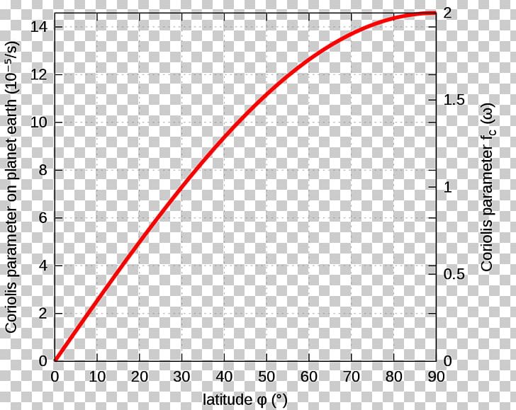 Coriolis Effect File Formats PNG, Clipart, Angle, Area, Circle, Coriolis Effect, Diagram Free PNG Download