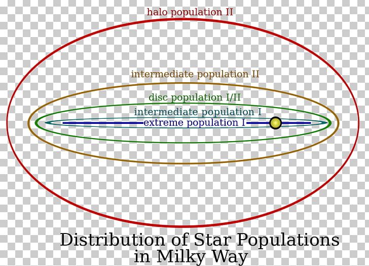 Stellar Population Circumstellar Habitable Zone Star Milky Way Steady State Theory PNG, Clipart, Area, Astrobiology, Astronomy, Astrophysics, Big Bang Free PNG Download