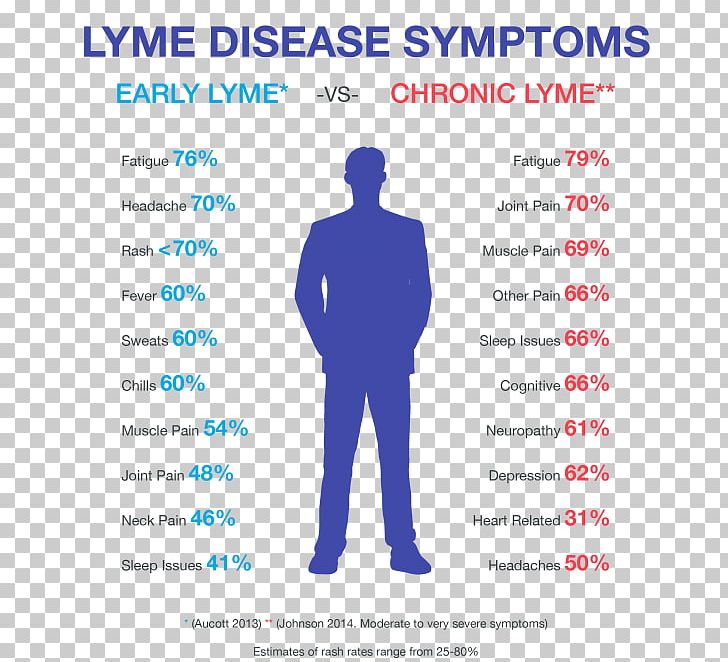 Lyme Disease Symptom Tick Joint Pain PNG, Clipart, Animal Bite, Area, Arm, Blue, Brand Free PNG Download