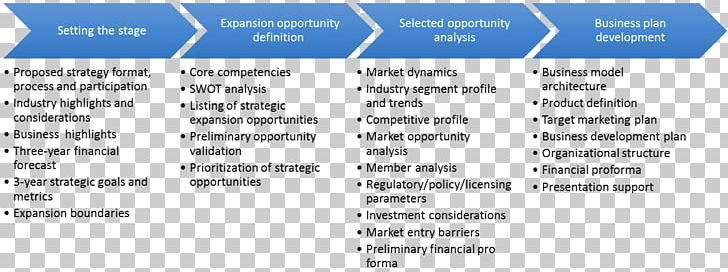 Organization Strategy Business Opportunity Marketing Plan PNG, Clipart, Analysis, Angle, Area, Brand, Business Free PNG Download