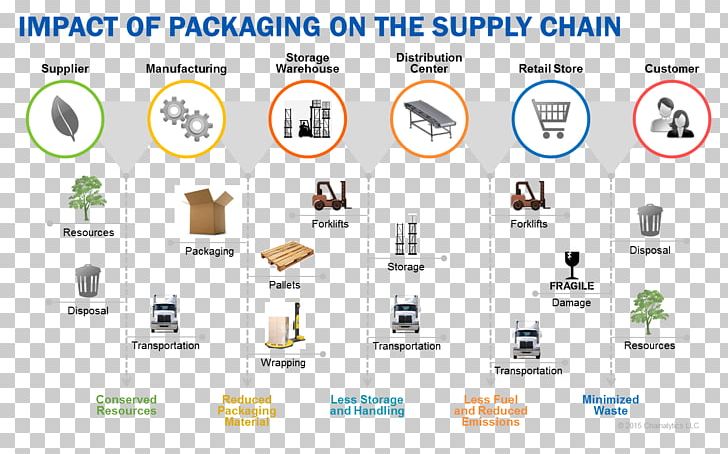 Paper Supply Chain Management Packaging And Labeling Manufacturing PNG, Clipart, Area, Box, Brand, Communication, Diagram Free PNG Download