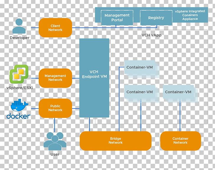 VMware VSphere Docker Computer Network Host PNG, Clipart, Apache Cassandra, Brand, Business, Communication, Computer Network Free PNG Download