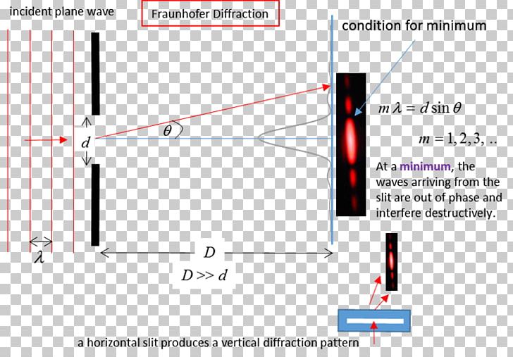 Fraunhofer Diffraction Wave Aperture Fresnel Diffraction PNG, Clipart, Angle, Aperture, Area, Diagram, Diffraction Free PNG Download