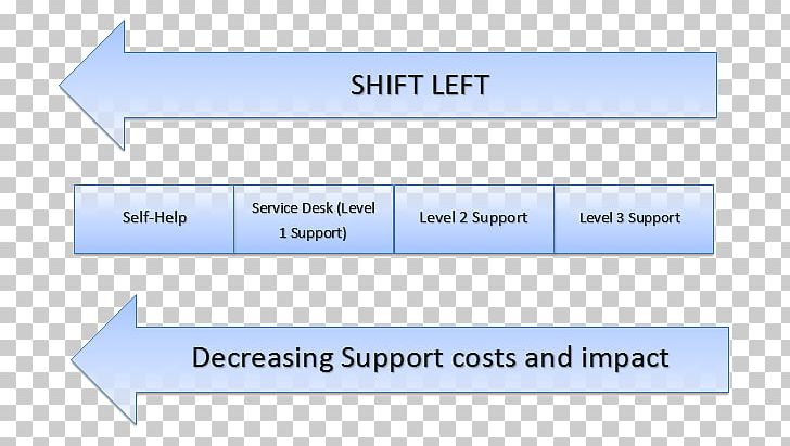 Shift Left Testing IT Service Management Left Shift Technical Support PNG, Clipart, Angle, Area, Automation, Cost, Customer Service Free PNG Download