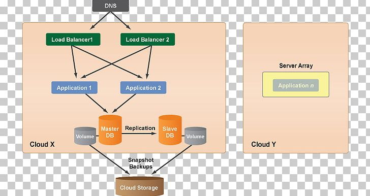 Systems Architecture Cloud Computing Architecture Cloud Storage PNG, Clipart, Angle, Architecture, Block Diagram, Cloud Computing, Cloud Computing Architecture Free PNG Download