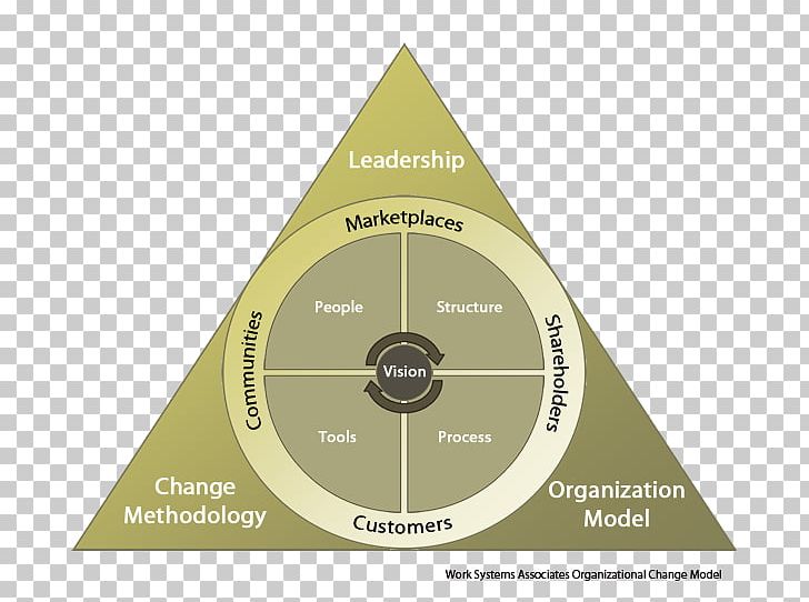 Change Management Organisational Change Organization Business PNG, Clipart, Angle, Brand, Business, Business Model, Change Free PNG Download