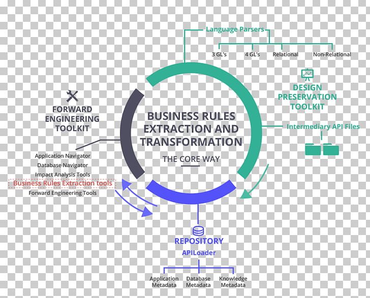 Software Development Process Business Process Enterprise Resource Planning PNG, Clipart, Brand, Business Process, Business Rule, Circle, Computer Program Free PNG Download