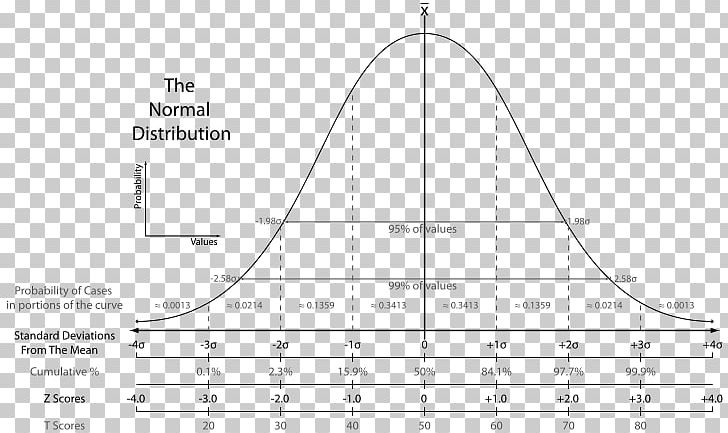 Standard Deviation Standard Score Normal Distribution Mean PNG, Clipart, Angle, Area, Blank, Circle, Deviation Free PNG Download