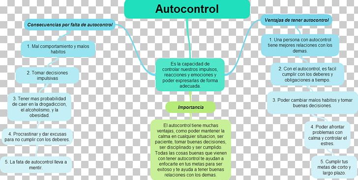 Concept Map Graphic Organizer Self-control PNG, Clipart, 5 March, Brand, Concept, Concept Map, Diagram Free PNG Download