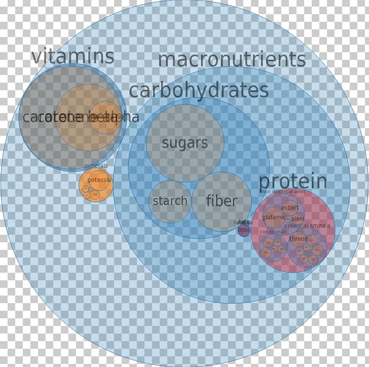 Micronutrient Nutrition Diet Food PNG, Clipart, Brand, Butterbur, Calorie, Carrot, Circle Free PNG Download