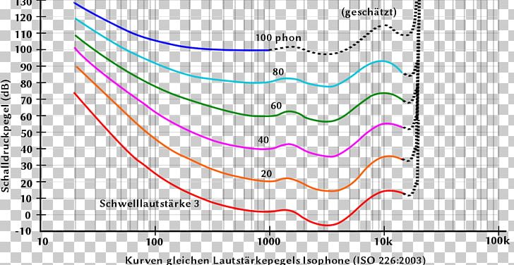 Wikipedia Lautstärke Equal-loudness Contour Wikimedia Commons Germany PNG, Clipart, Acoustics, Angle, Area, Circle, Diagram Free PNG Download