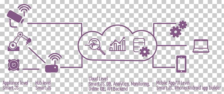 Internet Of Things Google Cloud Platform Microsoft Azure Technology PNG, Clipart, Angle, Area, Azure Iot, Cloud Computing, Communication Free PNG Download