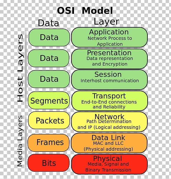 OSI Model Computer Network Conceptual Model Internet Protocol Suite Open Systems Interconnection PNG, Clipart, Communication, Communication Protocol, Computer, Computer Network, Conceptual Model Free PNG Download