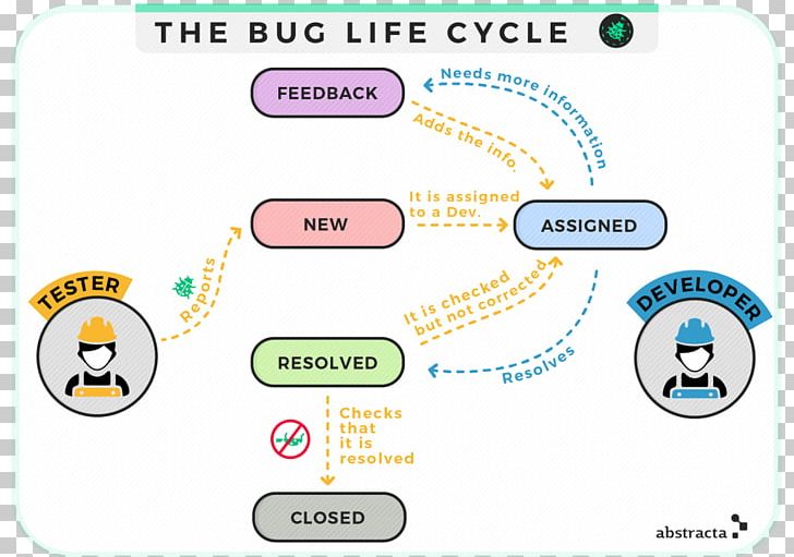 Software Bug Introduction To Software Testing Biological Life Cycle Computer Software PNG, Clipart, Biological Life Cycle, Brand, Communication, Computer Software, Continuous Delivery Free PNG Download