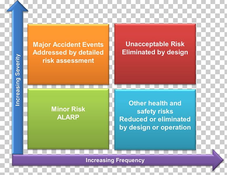 Risk Assessment Organization ALARP Risk Management PNG, Clipart, Assessment, Brand, Consultant, Diagram, Engineering Design Process Free PNG Download