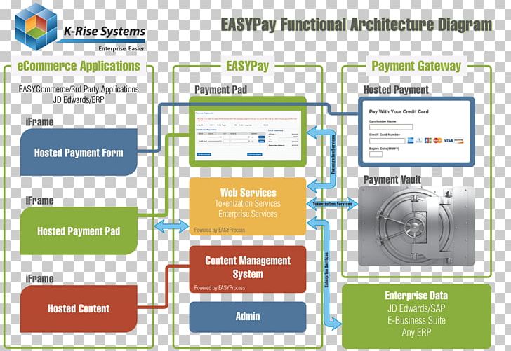 Payment Gateway Architecture E-commerce Payment System Credit Card PNG, Clipart, Architecture, Area, Automated Clearing House, Business, Credit Free PNG Download