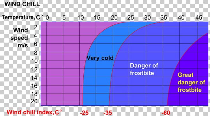 Wind Chill Meteorology Temperature Rate Of Heat Flow PNG, Clipart, Angle, Area, Atmospheric Temperature, Blue, Circle Free PNG Download