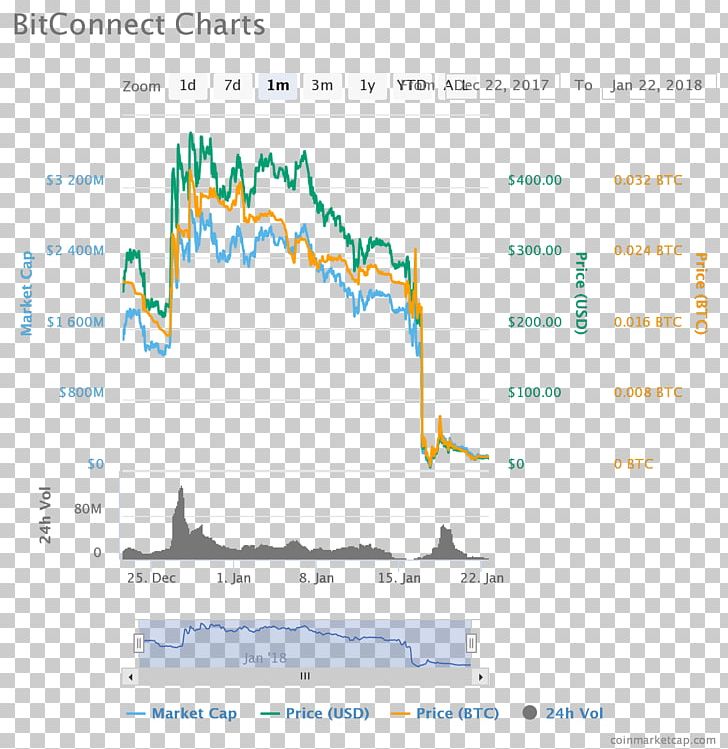 Bitconnect Chart Price Cryptocurrency Market PNG, Clipart, Area, Bitcoin, Bitcoin Cash, Bitconnect, Chart Free PNG Download