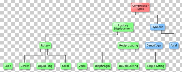 Rotary-screw Compressor Reciprocating Compressor Gas Axial Compressor PNG, Clipart, Brand, Centrifugal, Compressor, Computer Network, Liquid Free PNG Download
