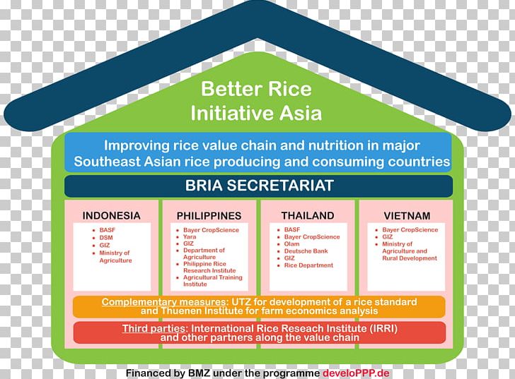 Value Chain Organization Rice Supply Chain PNG, Clipart, Area, Brand, Cultivation Workshop, Diagram, Farm Free PNG Download
