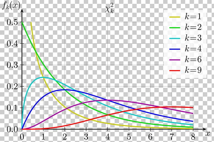 Chi-squared Distribution Probability Distribution Chi-squared Test Normal Distribution Degrees Of Freedom PNG, Clipart, Angle, Area, Chichi, Chisquared Distribution, Chisquared Test Free PNG Download