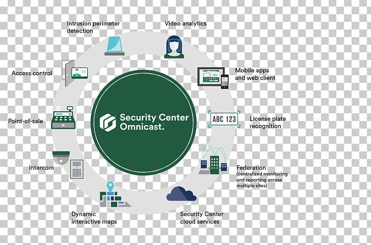 Genetec Closed-circuit Television Security Diagram System PNG, Clipart, Access Control, Brand, Camera, Closedcircuit Television, Diagram Free PNG Download