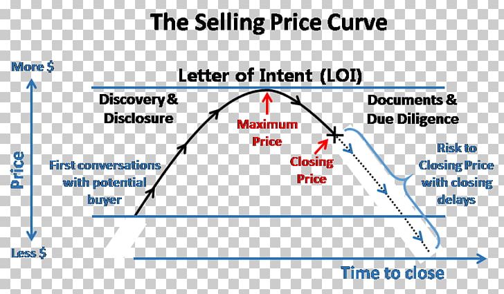 Sales Negotiation Price Product Closing PNG, Clipart, Angle, Area, Business, Closing, Curve Free PNG Download