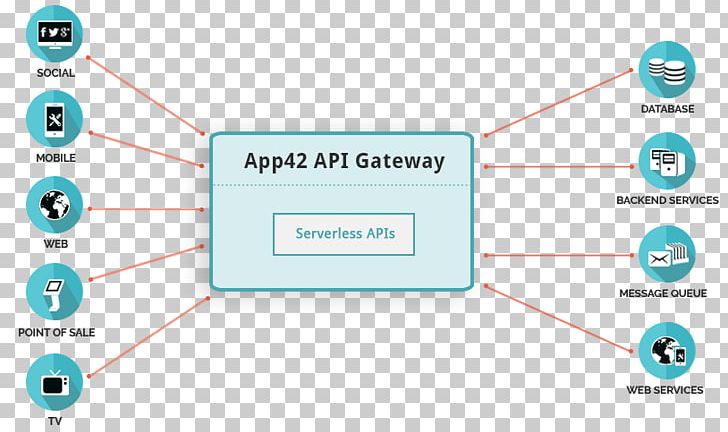 API Management Application Programming Interface Gateway 3scale Microsoft Azure PNG, Clipart, 3scale, Angle, Api Management, Application Programming Interface, Area Free PNG Download
