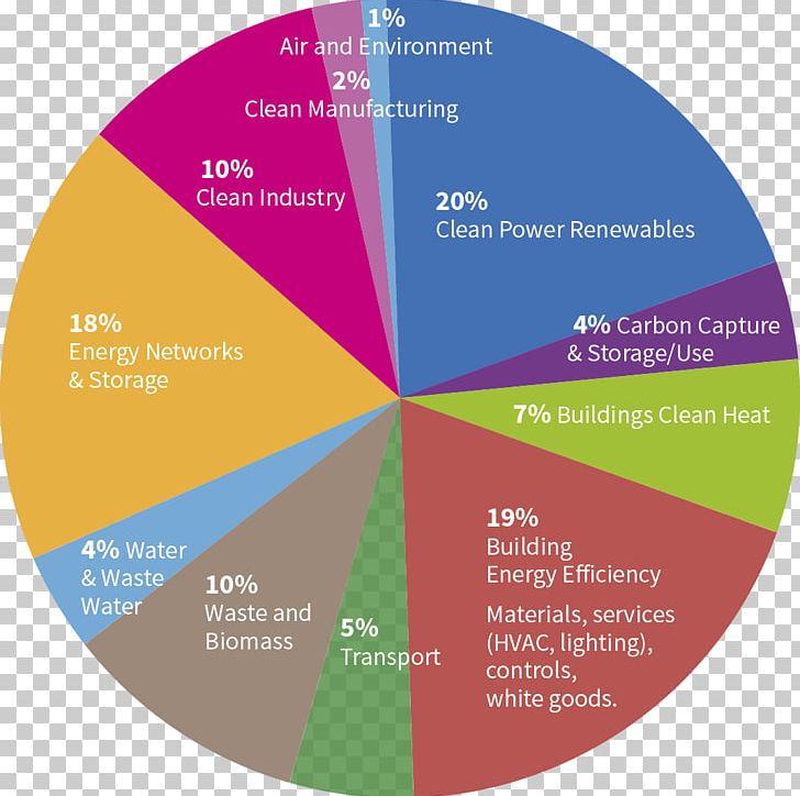 Charlotte Douglas International Airport Efficient Energy Use Diagram Pie Chart Industry PNG, Clipart, Brand, Chart, Circle, Clean Technology, Diagram Free PNG Download