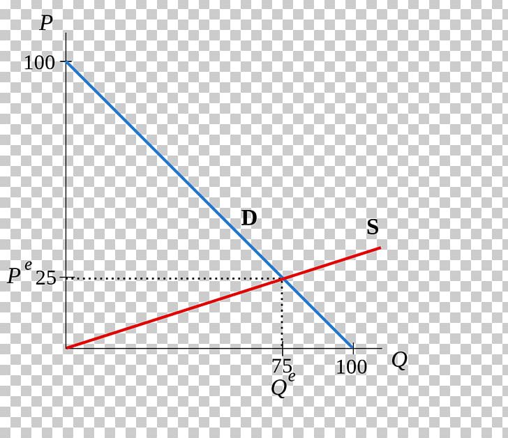 Partial Equilibrium Economic Equilibrium Supply And Demand Factor Price PNG, Clipart, Alfred Marshall, Angle, Area, Circle, Demand Free PNG Download