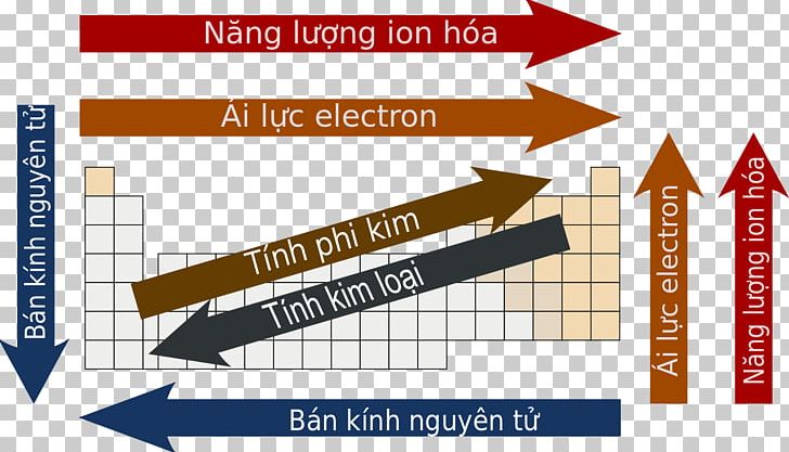 Periodic Trends Periodic Table Atomic Radius Ionization Energy PNG, Clipart, Angle, Area, Atom, Atomic Radius, Brand Free PNG Download