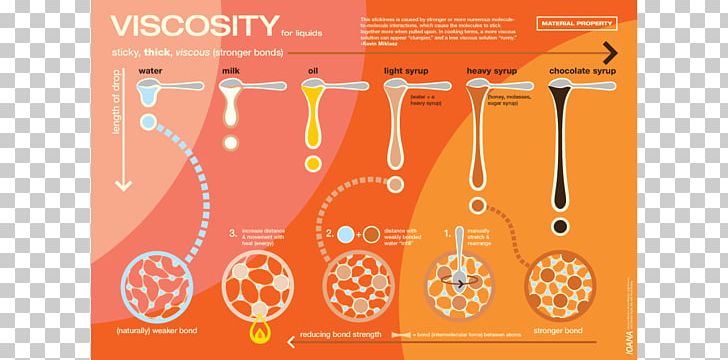 Chemistry Viscosity Science Superfluidity Liquid PNG, Clipart, Brand, Chemical Property, Chemistry, Education Science, Engineering Free PNG Download
