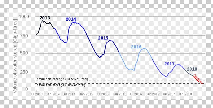 2015-present Cape Town Drought Graph Avenue Water Scarcity Sitka PNG, Clipart,  Free PNG Download